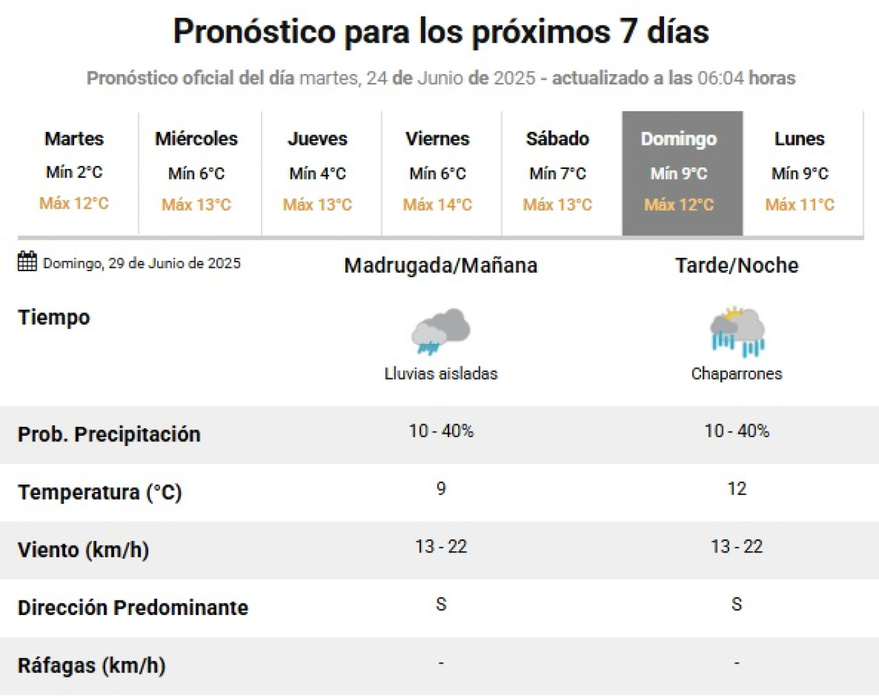 El próximo domingo retornarán las lluvias a la Ciudad de Buenos Aires. Foto: SMN.